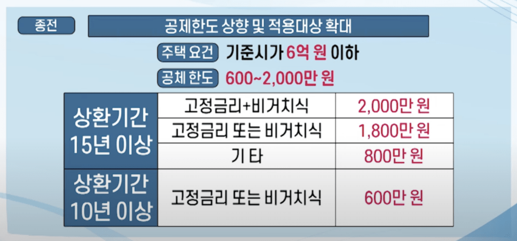 국세청 연말정산 장기주택저당차입금 소득공제 자료2