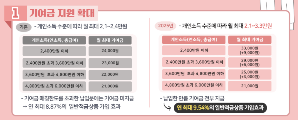 2025 청년도약계좌 가입조건 및 기여금 지원 확대
